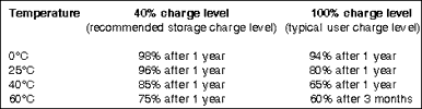 Table 1. Permanent capacity loss of Lithium-ion as a function of temperature and charge level. High charge levels and elevated temperatures hasten permanent capacity loss. Improvements in chemistry have increased the storage performance of Lithium-ion